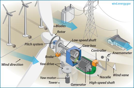 将风能转换为机械能,机械能带动发电机转子旋转,最终产生电能