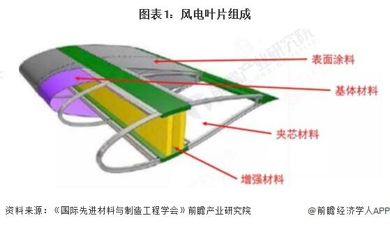 将空气的动能转化为叶片和主轴的机械能,继而通过发电机转化为电能